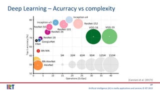 Artificial Intelligence (AI) in media applications and services © IRT 2019
27
Deep Learning – Acurracy vs complexity
[Canziani et al. (2017)]
 