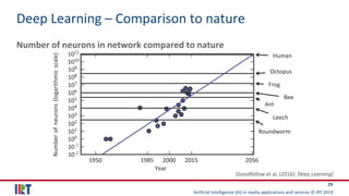 Artificial Intelligence (AI) in media applications and services © IRT 2019
29
Deep Learning – Comparison to nature
Number of neurons in network compared to nature
[Goodfellow et al. (2016): Deep Learning]
 