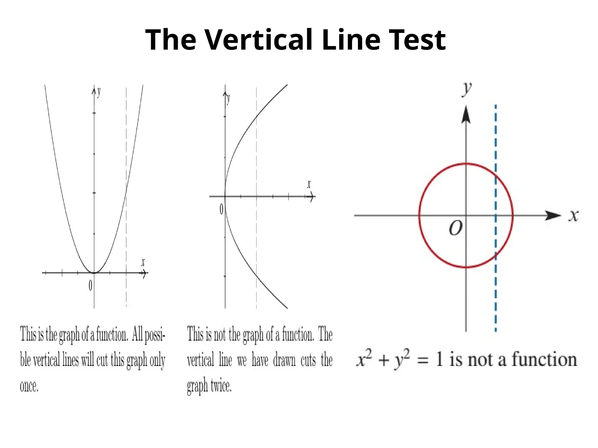 The Vertical Line Test
 