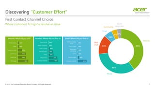 Discovering “Customer Effort”
First Contact Channel Choice
7
Where customers first go to resolve an issue
XX%
XX%
XX%
XX%
X% X%
Website
Phone
Web
chat
Email
Community
Don’t
remember
XX%
XX%
XX%
XX%
XX%
XX%
XX%
Company website
Bill/product…
Other
Search Engine
Have it saved
Within company…
Phone book
XX%
XX%
XX%
XX%
XX%
XX%
Company website
Search engine
Other
Bill/product
packaging
Have it saved
Within company
email
XX%
XX%
XX%
XX%
XX%
XX%
FAQ page
Search bar
Contact us
Interactive tools
Other
Media/videos
Website: What did you use? Email: Where did you find it?Number: Where did you find it?
© 2013 The Corporate Executive Board Company. All Rights Reserved.
 