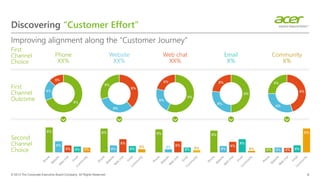 Discovering “Customer Effort”
Improving alignment along the “Customer Journey”
8
First
Channel
Choice
First
Channel
Outcome
Second
Channel
Choice
Phone
XX%
Website
XX%
Web chat
XX%
Email
X%
X%
X%
X%
X%
X%
X%
X%
X%
X%
X%
X%
X%
X%
X%
X%
Community
X%
X%
X%
X% X% X%
X%
X%
X%
X%
X%
X%
X% X%
X% X%
X%
X%
X%
X%
X% X% X% X% X%
X%
© 2013 The Corporate Executive Board Company. All Rights Reserved.
 