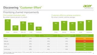 Discovering “Customer Effort”
Prioritizing channel improvements
9
*Channel Leverage = First Contact Volume x (1-FCR) x customer effort. This is not meant as a true ROI measure, but as a means of comparing the importance of improving the customer experience across your channels
given current performance.
X%
X%
X%
X%
X%
Phone Website Web chat Email Community
First contact volume
(as a % of total contacts)
First contact resolution
Customer effort to resolve issue
(0=low, 100=high)
Channel leverage*
Phone XX% XX% XX% X.X
Website XX% XX% XX% X.X
Web chat XX% XX% XX% X.X
Email XX% XX% XX% X.X
Community XX% XX% XX% X.X
First contact resolution rates
By contact channel, percent of contacts
X%
X%
X%
X%
X%
Phone Website Web chat Email Community
Customer effort to achieve resolution
By contact channel, customer averages
 