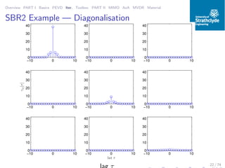 Overview PART I Basics PEVD Iter. Toolbox PART II MIMO AoA MVDR Material
SBR2 Example — Diagonalisation
−10 0 10
0
10
20
30
40
−10 0 10
0
10
20
30
40
−10 0 10
0
10
20
30
40
−10 0 10
0
10
20
30
40
γij[τ]
−10 0 10
0
10
20
30
40
−10 0 10
0
10
20
30
40
−10 0 10
0
10
20
30
40
−10 0 10
0
10
20
30
40
lat τ
−10 0 10
0
10
20
30
40
22 / 74
 