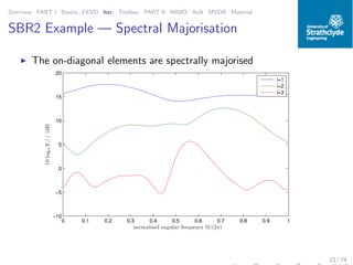 Overview PART I Basics PEVD Iter. Toolbox PART II MIMO AoA MVDR Material
SBR2 Example — Spectral Majorisation
◮ The on-diagonal elements are spectrally majorised
0 0.1 0.2 0.3 0.4 0.5 0.6 0.7 0.8 0.9 1
−10
−5
0
5
10
15
20
normalised angular frequency Ω/(2π)
10log10|Γi|/[dB]
i=1
i=2
i=3
23 / 74
 