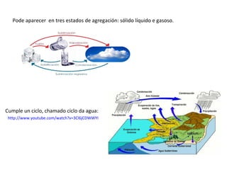 Pode aparecer en tres estados de agregación: sólido líquido e gasoso.




Cumple un ciclo, chamado ciclo da agua:
 http://www.youtube.com/watch?v=3Cl6jCDWWYI
 