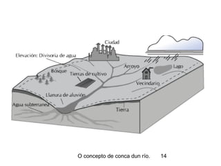O concepto de conca dun río. 14
 