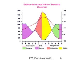 ETP: Evapotranspiración. 8
Gráfico de balance hídrico. Serradilla
(Cáceres)
 