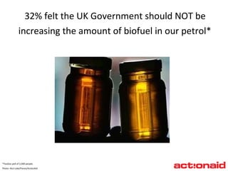 32% felt the UK Government should NOT be  increasing the amount of biofuel in our petrol*   *YouGov poll of 2,000 people Photo: Atul Loke/Panos/ActionAid 