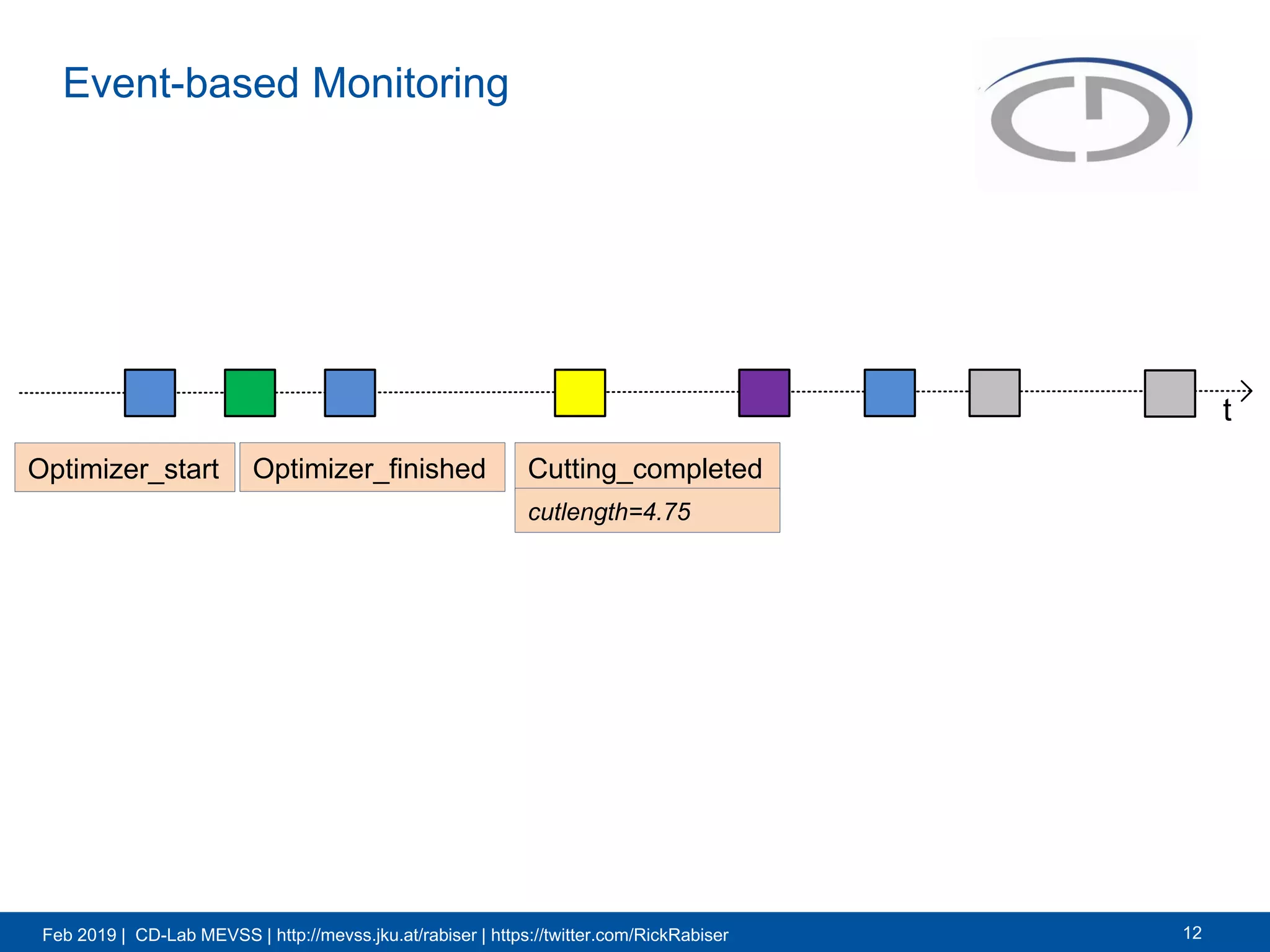 Feb 2019 | CD-Lab MEVSS | http://mevss.jku.at/rabiser | https://twitter.com/RickRabiser
Event-based Monitoring
12
Optimizer_start Optimizer_finished Cutting_completed
cutlength=4.75
t
 