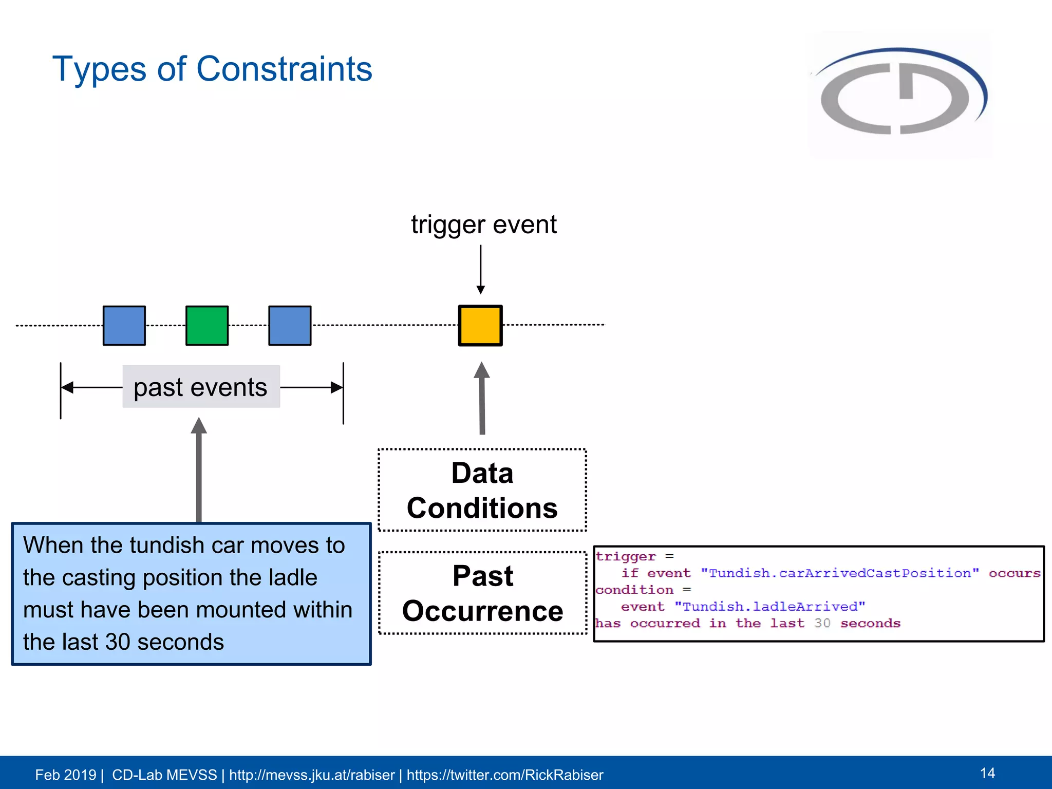 Feb 2019 | CD-Lab MEVSS | http://mevss.jku.at/rabiser | https://twitter.com/RickRabiser
Types of Constraints
14
trigger event
past events future events
Data
Conditions
Past
Occurrence
When the tundish car moves to
the casting position the ladle
must have been mounted within
the last 30 seconds
 