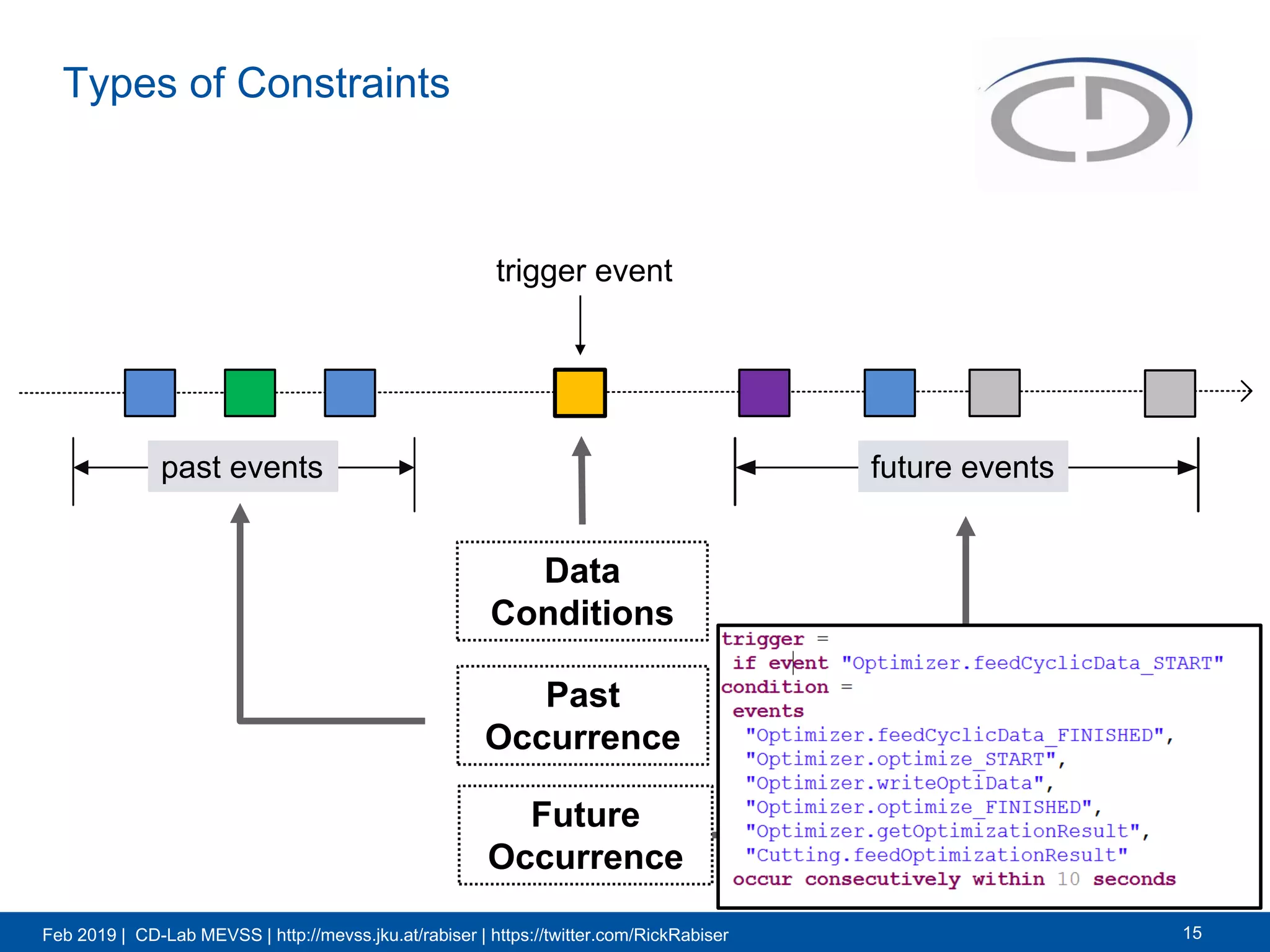 Feb 2019 | CD-Lab MEVSS | http://mevss.jku.at/rabiser | https://twitter.com/RickRabiser
Types of Constraints
15
trigger event
past events future events
Data
Conditions
Past
Occurrence
Future
Occurrence
 