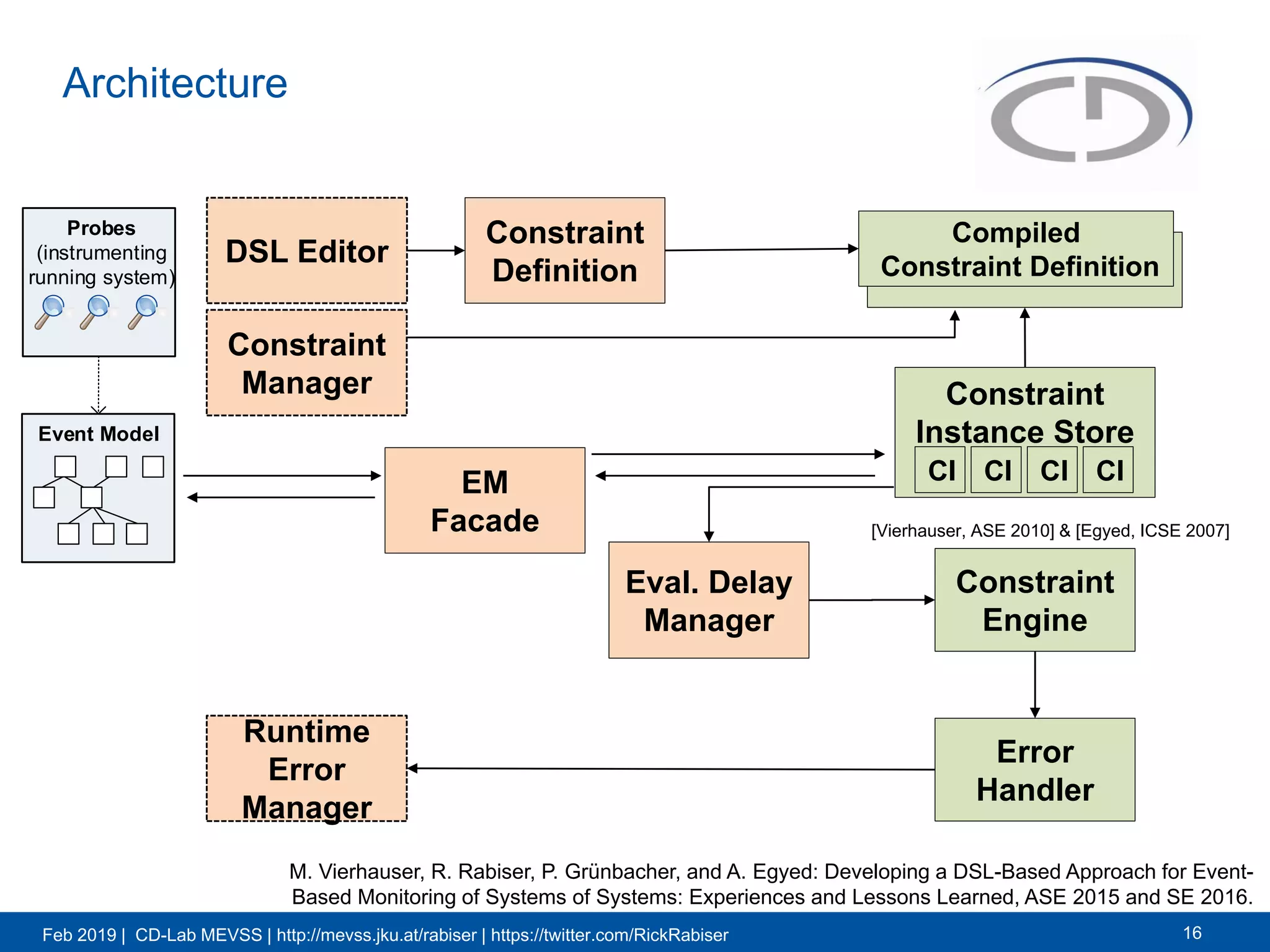 Feb 2019 | CD-Lab MEVSS | http://mevss.jku.at/rabiser | https://twitter.com/RickRabiser
Architecture
16
Event Model
Probes
(instrumenting
running system)
Constraint
Engine
Constraint
Instance Store
CI CI CI CI
Constraint
Definition
Compiled
Constraint Definition
EM
Facade
Runtime
Error
Manager
Error
Handler
Constraint
Manager
DSL Editor
Eval. Delay
Manager
[Vierhauser, ASE 2010] & [Egyed, ICSE 2007]
M. Vierhauser, R. Rabiser, P. Grünbacher, and A. Egyed: Developing a DSL-Based Approach for Event-
Based Monitoring of Systems of Systems: Experiences and Lessons Learned, ASE 2015 and SE 2016.
 