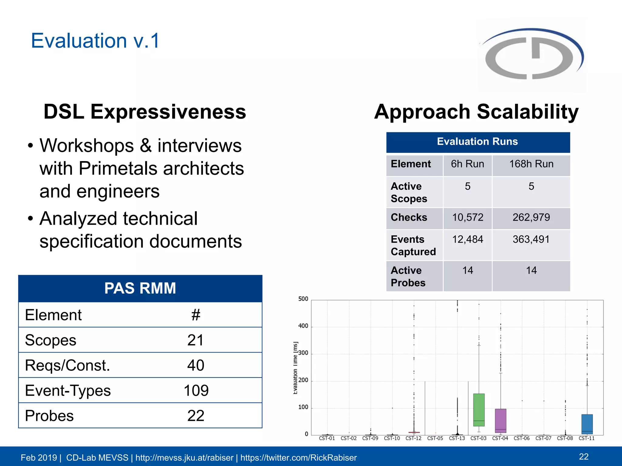 Feb 2019 | CD-Lab MEVSS | http://mevss.jku.at/rabiser | https://twitter.com/RickRabiser
Evaluation v.1
22
• Workshops & interviews
with Primetals architects
and engineers
• Analyzed technical
specification documents
PAS RMM
Element #
Scopes 21
Reqs/Const. 40
Event-Types 109
Probes 22
Approach ScalabilityDSL Expressiveness
Evaluation Runs
Element 6h Run 168h Run
Active
Scopes
5 5
Checks 10,572 262,979
Events
Captured
12,484 363,491
Active
Probes
14 14
 