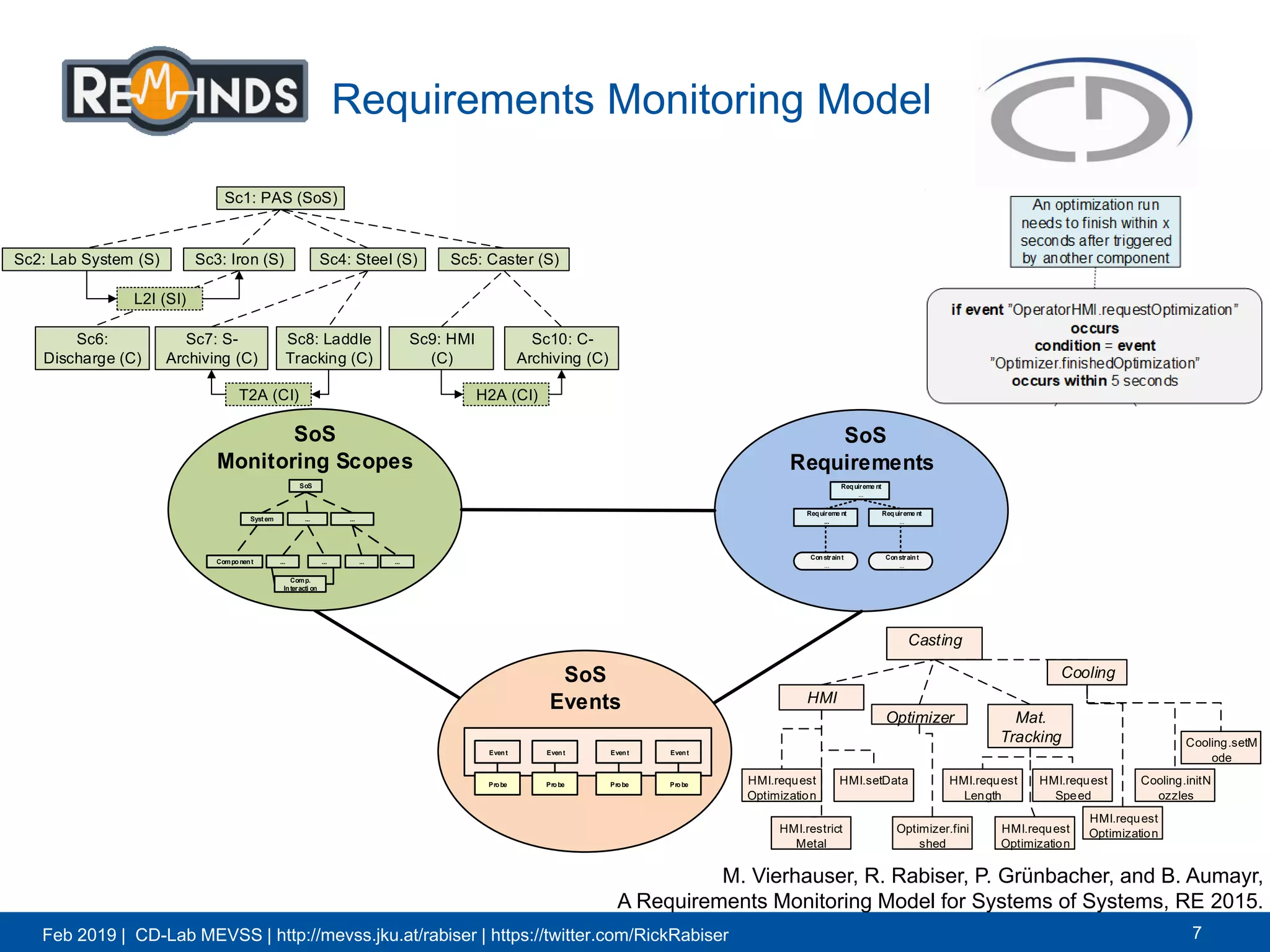 Feb 2019 | CD-Lab MEVSS | http://mevss.jku.at/rabiser | https://twitter.com/RickRabiser
Requirements Monitoring Model
7
Sc1: PAS (SoS)
Sc3: Iron (S) Sc5: Caster (S)
Sc6:
Discharge (C)
Sc9: HMI
(C)
Sc2: Lab System (S)
Sc10: C-
Archiving (C)
L2I (SI)
H2A (CI)
Sc4: Steel (S)
Sc8: Laddle
Tracking (C)
Sc7: S-
Archiving (C)
T2A (CI)
Casting
HMI.request
Optimization
HMI
Optimizer Mat.
Tracking
Cooling
HMI.setData HMI.request
Length
HMI.request
Speed
Cooling.initN
ozzles
HMI.restrict
Metal
Cooling.setM
ode
Optimizer.fini
shed
HMI.request
Optimization
HMI.request
Optimization
SoS
Events
SoS
Monitoring Scopes
SoS
Requirements
SoS
Syst em ...
... ...
...
......Component
Requireme nt
...
Constraint
...
Requireme nt
...
Requireme nt
...
Constraint
...
Probe
Event
Probe
Event
Probe
Event
Probe
Event
Comp.
Interacti on
M. Vierhauser, R. Rabiser, P. Grünbacher, and B. Aumayr,
A Requirements Monitoring Model for Systems of Systems, RE 2015.
 