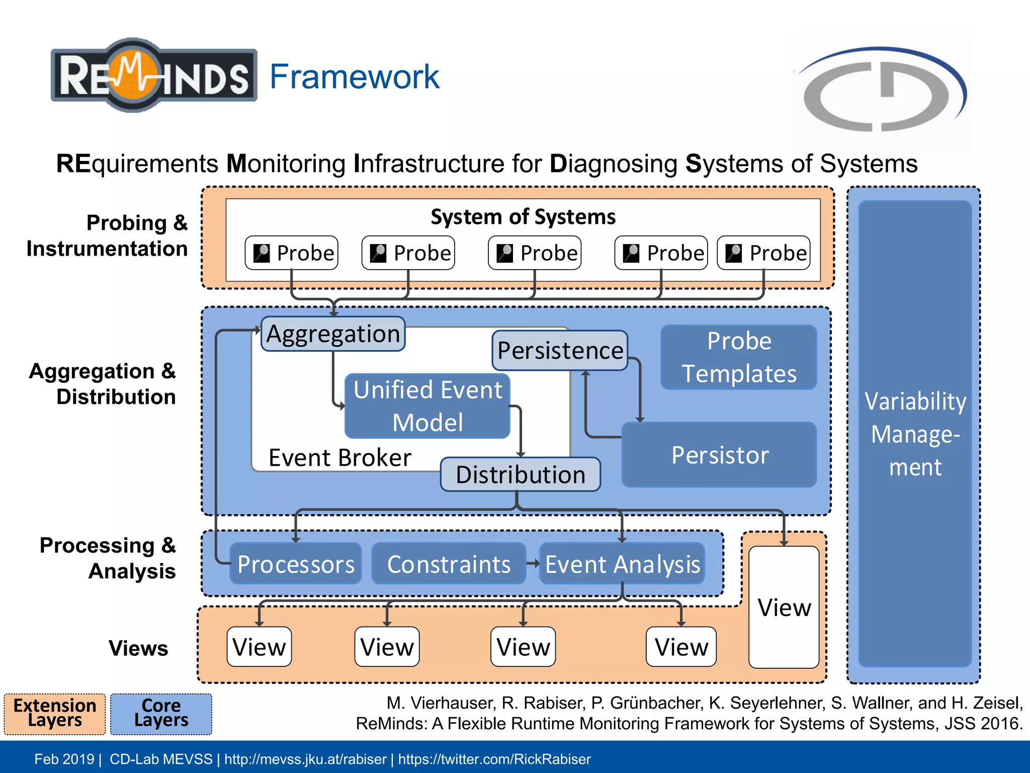 Feb 2019 | CD-Lab MEVSS | http://mevss.jku.at/rabiser | https://twitter.com/RickRabiser
Framework
8
Aggregation &
Distribution
PersistorEvent Broker
Probe
Templates
Persistence
Distribution
Unified Event
Model
Aggregation
Processing &
Analysis
Variability
Manage-
ment
System of Systems
Probe Probe Probe Probe Probe
Probing &
Instrumentation
Views
Event AnalysisConstraintsProcessors
View
View View View View
Core
Layers
Extension
Layers
M. Vierhauser, R. Rabiser, P. Grünbacher, K. Seyerlehner, S. Wallner, and H. Zeisel,
ReMinds: A Flexible Runtime Monitoring Framework for Systems of Systems, JSS 2016.
REquirements Monitoring Infrastructure for Diagnosing Systems of Systems
 