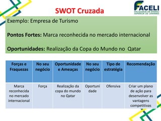 SWOT Cruzada
Exemplo: Empresa de Turismo
Pontos Fortes: Marca reconhecida no mercado internacional
Oportunidades: Realização da Copa do Mundo no Qatar
Forças e
Fraquezas
No seu
negócio
Oportunidade
e Ameaças
No seu
negócio
Tipo de
estratégia
Recomendação
Marca
reconhecida
no mercado
internacional
Força Realização da
copa do mundo
no Qatar
Oportuni
dade
Ofensiva Criar um plano
de ação para
desenvolver as
vantagens
competitivas
 