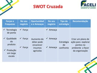 SWOT Cruzada
Forças e
Fraquezas
No seu
negócio
Oportunidad
e e Ameaças
No seu
negócio
Tipo de
estratégia
Recomendação
 Tecnologia
de ponta
 Qualidade
do
produto
 Produção
em larga
escala
 Força
 Força
 Força
Aumento do
dólar pode
encarecer
insumos
agrícolas
 Ameaça
 Ameaça
 Ameaça
Estratégia
de
confronto
Criar um plano de
ação para explorar
pontos no
ambiente a favor
da organização
 