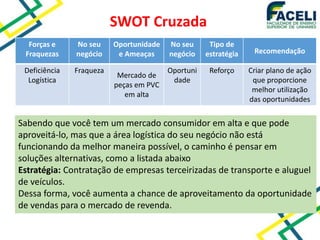 SWOT Cruzada
Forças e
Fraquezas
No seu
negócio
Oportunidade
e Ameaças
No seu
negócio
Tipo de
estratégia Recomendação
Deficiência
Logística
Fraqueza
Mercado de
peças em PVC
em alta
Oportuni
dade
Reforço Criar plano de ação
que proporcione
melhor utilização
das oportunidades
Sabendo que você tem um mercado consumidor em alta e que pode
aproveitá-lo, mas que a área logística do seu negócio não está
funcionando da melhor maneira possível, o caminho é pensar em
soluções alternativas, como a listada abaixo
Estratégia: Contratação de empresas terceirizadas de transporte e aluguel
de veículos.
Dessa forma, você aumenta a chance de aproveitamento da oportunidade
de vendas para o mercado de revenda.
 