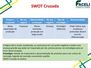 SWOT Cruzada
A lógica não é muito complicada, se você pensa em um ponto negativo e existe uma
ameaça grande que pode ser impactada por ele, precisa pensar em estratégias para se
livrar dessa situação.
Estratégia: Adoção de maquinário e personalização de produtos para criar nichos de
mercado, fugindo do mercado consumidor padrão.
SWOT Cruzada na prática
Forças e
Fraquezas
No seu
negócio
Oportunidade
e Ameaças
No seu
negócio
Tipo de
estratégia
Recomendação
Baixa
capacidade de
produção
Fraqueza Novos
entrantes
produção em
larga escala
Ameaça Estratégia
defensiva
Pode indicar que
mudanças
profundas devem
ocorrer.
Diferenciação
 