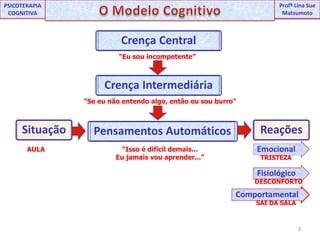 3UNIPProfª Lina SuePSICOTERAPIA COGNITIVAO Modelo CognitivoProfªLina Sue MatsumotoFisiológicoComportamentalEmocional“Eu sou incompetente”Crença CentralCrença IntermediáriaPensamentos AutomáticosSituaçãoReações“Se eu não entendo algo, então eu sou burro”“Isso é difícil demais... Eu jamais vou aprender...”AULATRISTEZADESCONFORTOSAI DA SALA
