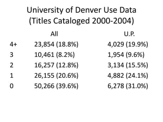 University of Denver Use Data (Titles Cataloged 2000-2004)						All									U.P.4+ 		23,854 (18.8%)				4,029 (19.9%)3				10,461 (8.2%)					1,954 (9.6%)2				16,257 (12.8%)				3,134 (15.5%)1				26,155 (20.6%)				4,882 (24.1%)0				50,266 (39.6%)				6,278 (31.0%)