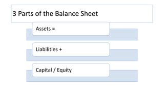 3 Parts of the Balance Sheet
Assets =
Liabilities +
Capital / Equity
 