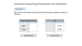 Common Accounting Transactions for Publishers
Sign author to write book and pay $2,500 royalty advance against royalties o...