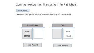 Common Accounting Transactions for Publishers
Pay printer $10,500 for printing/binding 3,000 copies ($3.50 per unit).
Tran...
