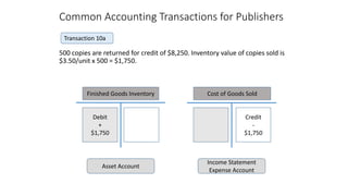 Common Accounting Transactions for Publishers
500 copies are returned for credit of $8,250. Inventory value of copies sold...