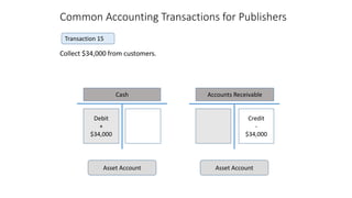 Common Accounting Transactions for Publishers
Collect $34,000 from customers.
Transaction 15
Debit
+
$34,000
Cash
Credit
-...