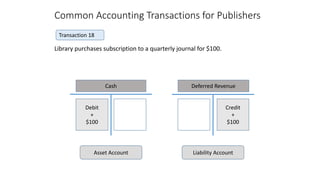 Common Accounting Transactions for Publishers
Library purchases subscription to a quarterly journal for $100.
Transaction ...