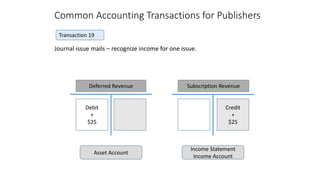 Common Accounting Transactions for Publishers
Journal issue mails – recognize income for one issue.
Transaction 19
Debit
+...