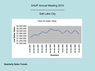 AAUP Annual Meeting 2010 _______________________ Salt Lake City Quarterly Sales Trends 