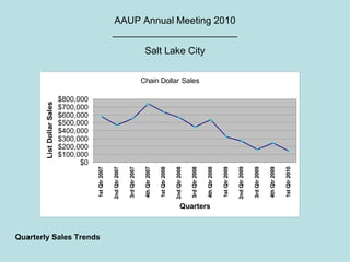 AAUP Annual Meeting 2010 _______________________ Salt Lake City Quarterly Sales Trends 