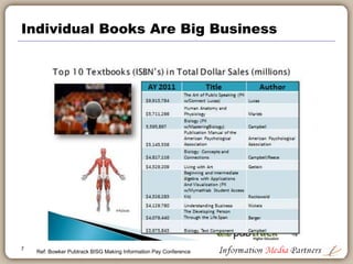 Individual Books Are Big Business
Ref: Bowker Pubtrack BISG Making Information Pay Conference
7
 