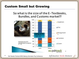 Custom Small but Growing
Ref: Bowker Pubtrack BISG Making Information Pay Conference
9
 