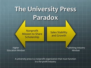 Publishing Industry
Mindset
Turn scholarship into marketable product
Distribute and sell books and peripheral content to c...