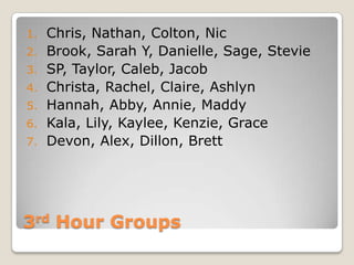 3rd Hour Groups
1. Chris, Nathan, Colton, Nic
2. Brook, Sarah Y, Danielle, Sage, Stevie
3. SP, Taylor, Caleb, Jacob
4. Christa, Rachel, Claire, Ashlyn
5. Hannah, Abby, Annie, Maddy
6. Kala, Lily, Kaylee, Kenzie, Grace
7. Devon, Alex, Dillon, Brett
 