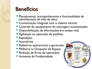 BenefíciosBenefícios
 Planejamento, acompanhamento e funcionalidade de
administração de mão de obra;
 Comunicação integrada com o sistema central;
 Controle do equipamento de estocagem automatizado;
 Disponibilização de Informações em tempo real;
 Agilização na separação de pedidos;
 Expedição;
 Inventários;
 Relatórios operacionais e gerenciais;
 Melhoria na Ocupação do Espaço
 Redução de Erros de operações;
 Aumento de Produtividade.
 