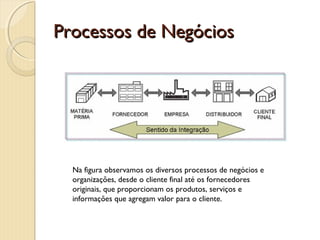 Processos de NegóciosProcessos de Negócios
Na figura observamos os diversos processos de negócios e
organizações, desde o cliente final até os fornecedores
originais, que proporcionam os produtos, serviços e
informações que agregam valor para o cliente.  
 
