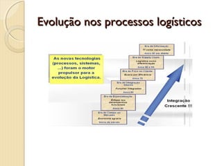 Evolução nos processos logísticosEvolução nos processos logísticos
 