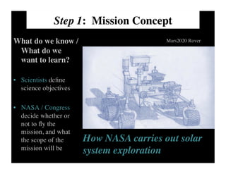 Step 1: Mission Concept	

What do we know /
What do we
want to learn?	

•  Scientists deﬁne
science objectives	

•  NASA / Congress
decide whether or
not to ﬂy the
mission, and what
the scope of the
mission will be	

Mars2020 Rover	

How NASA carries out solar
system exploration	

 