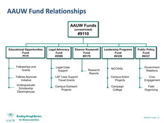 Surveys and Branch Starter KitsAn Every Member Survey will be delivered in your May Outlook and via emailBe sure to complete and return it – online is preferableA Branch Survey will be e-mailed in April.Goal: to learn what programs/activities our  branches have developed.To use as models for othersTo help with AAUW planningBranch Starter Kits will be available at aauw.org in May.  Hard copies will be delivered in July   Starter kits offer more help in planning your FY 2011 programsThings to Watch for: 25