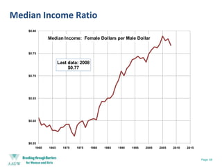 Public Policy and Government RelationsAAUW Lobby Corps is a powerful voice on Capitol Hill      (every Thursday during the session)AAUW helped Capitol Hill and coalition partners prepare for the March 11 Senate Paycheck Fairness Act hearing.  AAUW Capitol Hill briefing in May will feature Why So Few? research report.AAUW’s  Equal Pay Day celebration on April 20 Symbolizes the day that women’s wages catch up to men’s from the previous year.  See AAUW’s website, Action Alerts, Washington Update, etc.Public Policy and Government Relations: 54