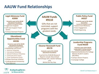 AAUW Fund RelationshipsAAUW Fund Relationships: 8