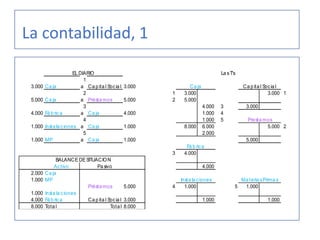 EL DIARIO La sT's
1
3.000 Ca ja a Ca p ita l Socia l 3.000
2 1 3.000 3.000 1
5.000 Ca ja a Présta mos 5.000 2 5.000
3 4.000 3 3.000
4.000 Fá b rica a Ca ja 4.000 1.000 4
4 1.000 5
1.000 Insta la ciones a Ca ja 1.000 8.000 6.000 5.000 2
5 2.000
1.000 MP a Ca ja 1.000 5.000
3 4.000
Activo Pa sivo 4.000
2.000 Ca ja
1.000 MP
Présta mos 5.000 4 1.000 5 1.000
1.000 Insta la ciones
4.000 Fá b rica Ca p ita l Socia l 3.000 1.000 1.000
8.000 Tota l Tota l 8.000
Insta la ciones Ma teria sPrima s
BALANCEDESITUACION
Ca ja Ca p ita l Socia l
Presta mos
Fá b rica
La contabilidad, 1
 