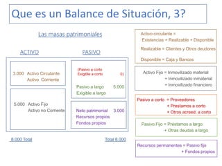 3.000 Activo Circulante
Activo Corriente
5.000 Activo Fijo
Activo no Corriente
(Pasivo a corto
Exigible a corto 0)
Pasivo a largo 5.000
Exigible a largo
Neto patrimonial 3.000
Recursos propios
Fondos propios
Las masas patrimoniales Activo circulante =
Existencias + Realizable + Disponible
Realizable = Clientes y Otros deudores
Disponible = Caja y Bancos
Activo Fijo = Inmovilizado material
+ Inmovilizado inmaterial
+ Inmovilizado financiero
Pasivo a corto = Proveedores
+ Prestamos a corto
+ Otros acreed. a corto
Pasivo Fijo = Préstamos a largo
+ Otras deudas a largo
Recursos permanentes = Pasivo fijo
+ Fondos propios
Que es un Balance de Situación, 3?
ACTIVO PASIVO
8.000 Total Total 8.000
 