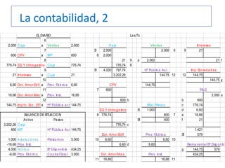 EL DIARIO La sT's
6
2.000 Ca ja a Ventas 2.000
7 Si 2.000 2.000 6 9 21
600 CPV a MP 600 6 2.000
8 21 9 a 2.000 21 f
776,74 Ca ja 776,74 776,74 8
9 Sf 4.000 797,74
21 Intereses a Ca ja 21 3.202,26 144,75 12 12 144,75
10 144,75 g
6,60 Dot. Amor Ed if a Prov. Fá b rica 6,60 144,75
11 7 600
16,66 Dot. Amor Maqa Prov. Inst. 16,66 2.000 a
12 600 b b 600
144,75 Imp to. Soc. 25%a Hª Pública a cr 144,75 c 776,74
Si 1.000 d 6,60
8 776,74 600 7 e 16,66
Activo Pasivo Sf 400 f 21
3.202,26 Ca ja 776,74 c
400 MP Hª Pública Acr 144,75 1.421
Sf 579
1.000 Insta la ciones Présta mos 5.000 10 6,60 6,60 10
-16,66 Prov. Inst. 6,60 d 6,60 Rema nente/ Bº Disp onib l
4.000 Fá b rica Bº Disp onib le 434,25 g 144,75 579
-6,60 Prov. Fá b rica Ca pita l Soia l 3.000 434,25
11 16,66 16,66 11
S.S. Y otrosga stos
P&G
Dot. Amor Ed if
Intereses
Dot. Amor Ma q
S.S. Y otrosga stos
CPV
Imp Socieda d es
Prov. Fá b rica
Prov. Inst.
Ca ja Venta s
Hª Púb lica Acr
Ma t Prima s
BALANCEDESITUACION
La contabilidad, 2
 