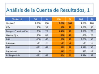 Ventas HL 50 % 100 % 200 %
Ventas € 1.000 100 2.000 100 4.000 100
CPV 300 30 600 30 1.200 30
Margen Contribución 700 70 1.400 70 2.800 70
Gastos Fijos 800 80 800 40 800 20
BAII -100 -10 600 30 2.000 50
Intereses -21 -2 -21 -1 -21 -1
BAI -121 -12 579 29 1.979 50
Impuestos 0 145 7 495 12
Bº Disponible -121 -12 434 22 1.484 37
Análisis de la Cuenta de Resultados, 1
 
