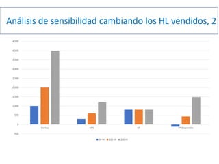grafico
Análisis de sensibilidad cambiando los HL vendidos, 2
-500
0
500
1,000
1,500
2,000
2,500
3,000
3,500
4,000
4,500
Ventas CPV GF Bº Disponible
50 Hl 100 Hl 200 Hl
 